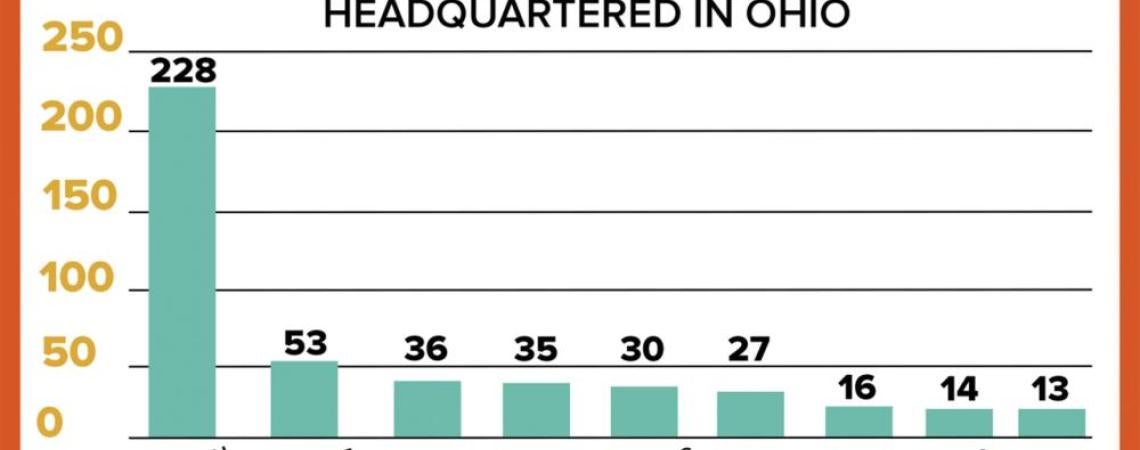 Approximately 452 cooperatives are headquartered in Ohio with credit unions topping the list at 228 branches.